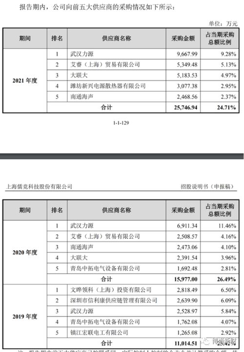 儒竞科技ipo 信披严谨度严重不足,过半子公司亏损,劳务派遣用工违规,核心产品单价下跌超六成