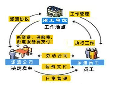 劳务派遣业务流程及管理(参考)